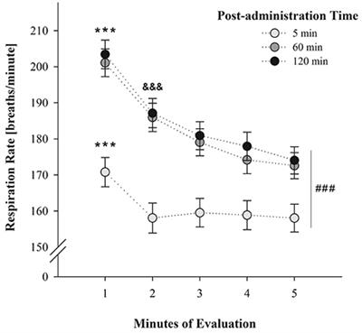 Brain Acetaldehyde Exposure Impacts upon Neonatal Respiratory Plasticity and Ethanol-Related Learning in Rodents